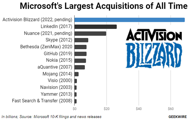 Microsoft Acquisition Activision Blizzard