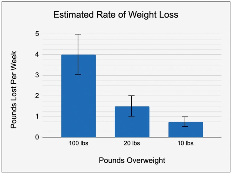 Walking to Lose Weight Calculator