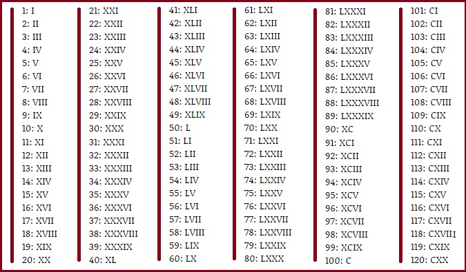 how to convert number in roman numerals